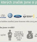 Operativní leasing hledá cestu k soukromým osobám