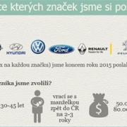 Operativní leasing hledá cestu k soukromým osobám